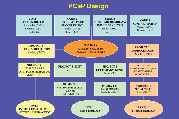 PCaP Project Map